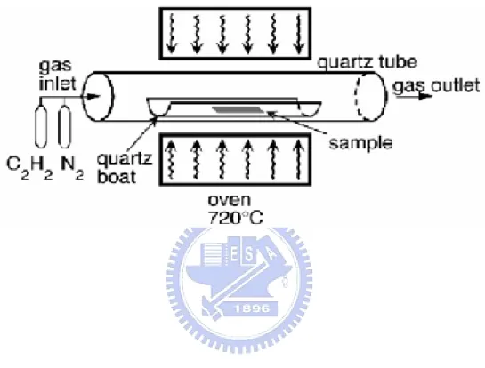 Figure 1.15  The structure of chemical vapor deposition system for synthesizing  CNTs