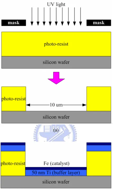 Figure 2.1    The schematic flowchart for the fabrication of experimental samples: (a)  forming a 50×50 array of square holes with 10 µm in length and 10-um inter-space by  the lithography system, (b) depositing a 50-nm-thick Ti buffer layer and a 5-nm-thi