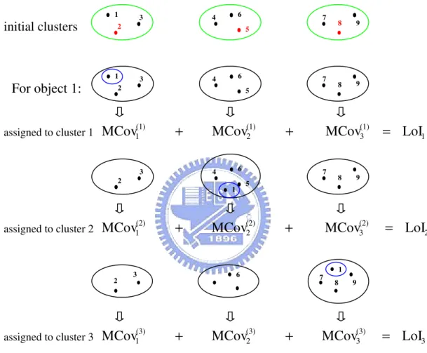 Figure 1: An example of k-means algorithm procedure. 