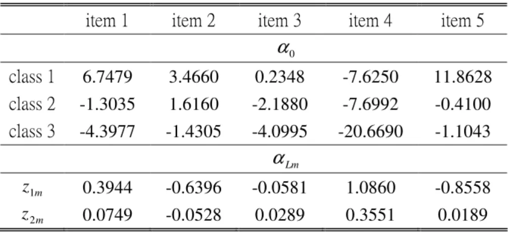Table 1:    Values of  α   and  0 α Lm   in 3-class model 