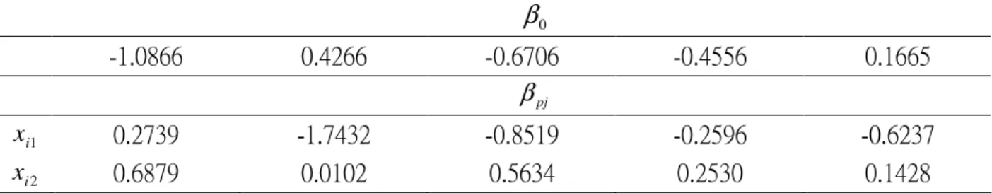 Table 4: Values of  β   and  0 β   in 6-class model  pj