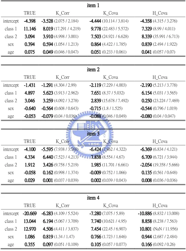 Table 7: Average parameters estimations for 100 replication in 3-class model, N=100          (standard error in multinomial regression / sample standard error for 100 replication) 