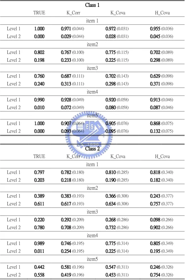 Table 9:    Average conditional Probability for 100 replication in 3- class model, N=100 