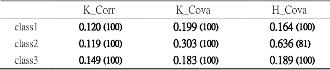 Table 11:    Average Correlation Coefficients for 100 replication in 3-class model,  N=100      (total number of not NA values in parentheses) 