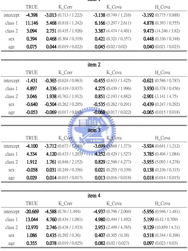 Table 12: Average parameters estimations for 100 replication in 3-class model, N=500          (standard error in multinomial regression / sample standard error for 100 replication) 