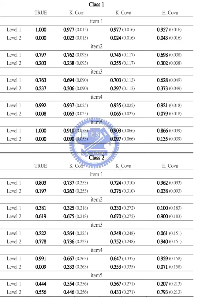 Table 14 :    Average conditional Probability for 100 replication in 3- class model, N=500