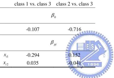 Table 2: Values of β 0 and β pj in 3 class case  class 1 vs. class 3  class 2 vs. class 3