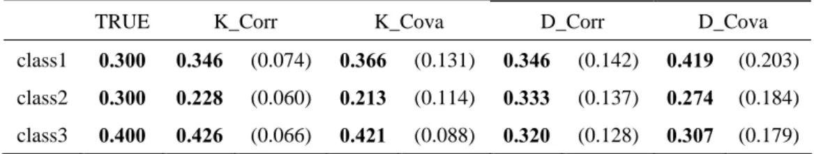 Table 10: Average Latent Prevalence for 100 replication in 3-class model, N=100  (sample standard deviance in parentheses) 