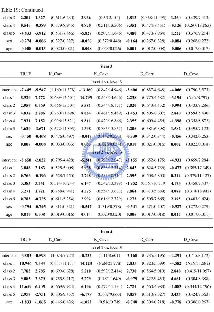 Table 19: Continued  class 3  2.204  1.627   (0.611/6.230)  3.966  (0.5/12.154)  1.813  (0.368/11.495)  1.360  (0.439/7.413) class 4  0.546  -0.389  (0.579/8.945)  0.820  (0.511/13.506) 3.352  (0.474/7.451)  -0.126  (0.297/13.883) class 5  -4.833 -3.912  (