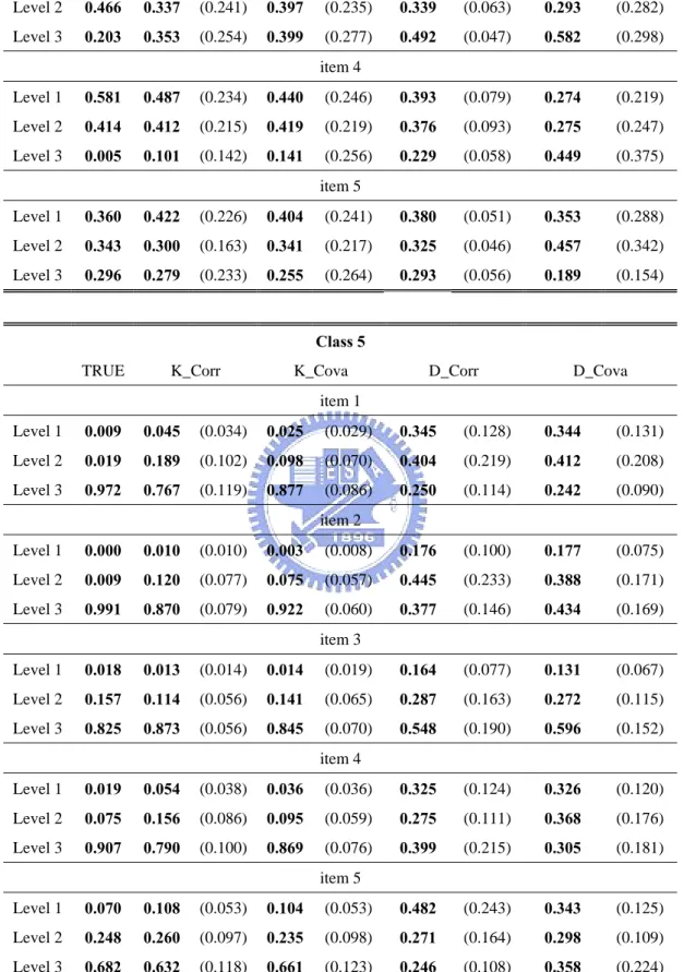 Table 21: Continued  Level 1  0.330 0.311 (0.356)  0.204 (0.252) 0.167  (0.045) 0.124  (0.101) Level 2  0.466 0.337 (0.241)  0.397 (0.235) 0.339  (0.063) 0.293  (0.282) Level 3  0.203 0.353 (0.254)  0.399 (0.277) 0.492  (0.047) 0.582  (0.298) item 4  Level