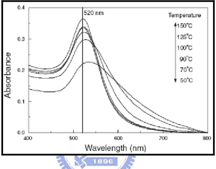 Fig. 2.1 Absorption spectra of colloids obtained at various reaction temperatures. 