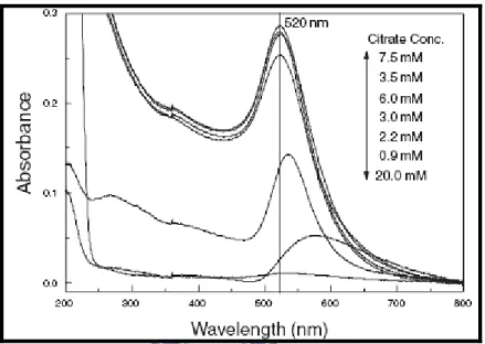 Fig. 2.3 Absorption spectra of colloids obtained at various citrate concentrations. 
