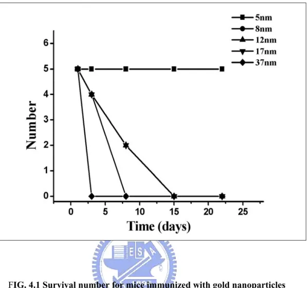 FIG. 4.1 Survival number for mice immunized with gold nanoparticles 