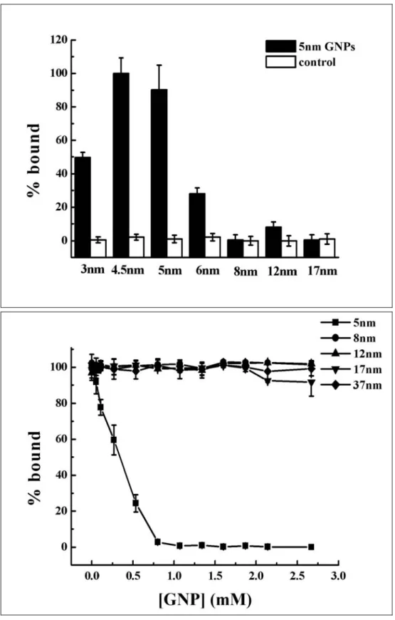 FIG. 4 . 3 Competition ELISA for the binding of anti-5 nm GNP antiserum and 5  GNP