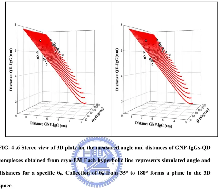 FIG. 4 .6 Stereo view of 3D plots for the measured angle and distances of GNP-IgGs-QD  complexes obtained from cryo-EM Each hyperbolic line represents simulated angle and  distances for a specific θ 0 