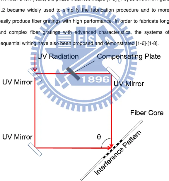 Fig. 1.1 Two coherent UV beams produce an interference pattern in the fiber. 