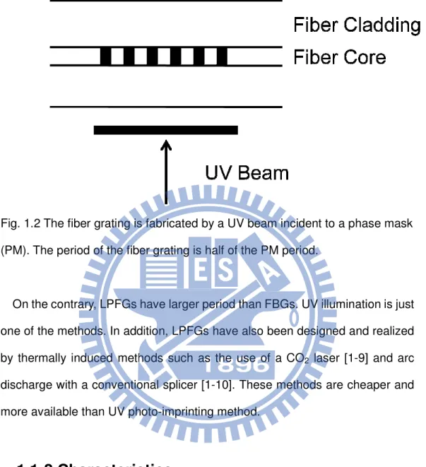 Fig. 1.2 The fiber grating is fabricated by a UV beam incident to a phase mask  (PM). The period of the fiber grating is half of the PM period