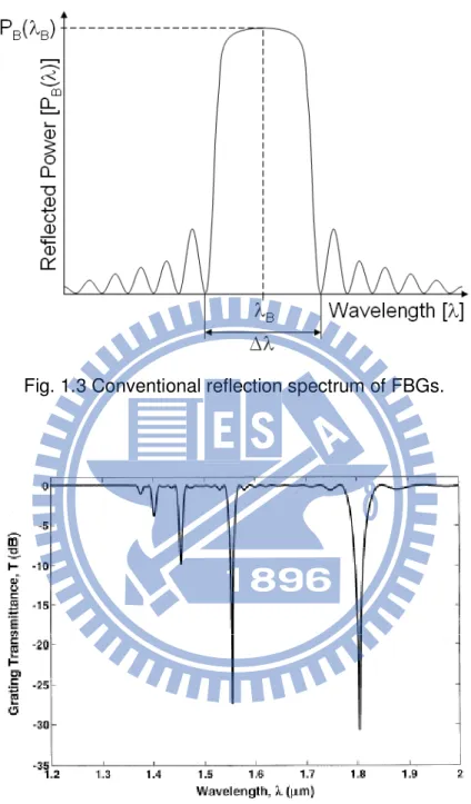 Fig. 1.3 Conventional reflection spectrum of FBGs. 