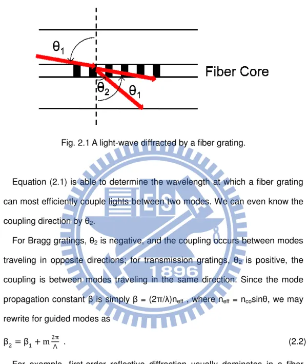 Fig. 2.1 A light-wave diffracted by a fiber grating. 