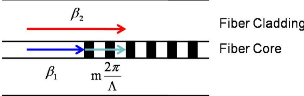 Fig. 2.2 The schematic diagram of phase-matching condition. 