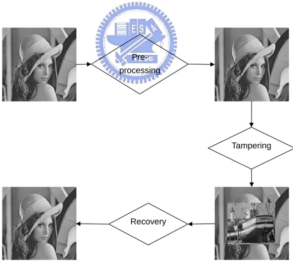 Fig. 1.1. The course of pre-processing, tampering and recovering an image. 