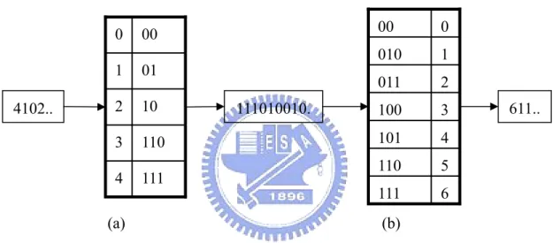 Fig. 1.2. An example to change the base of a digital stream from 5 to 7. (a) base-5  look up table