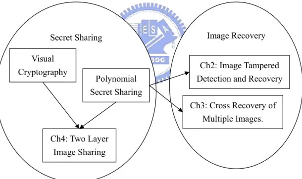Fig. 1.3 illustrates the framework of this thesis. polynomial secret sharing is the  main tool of our whole thesis