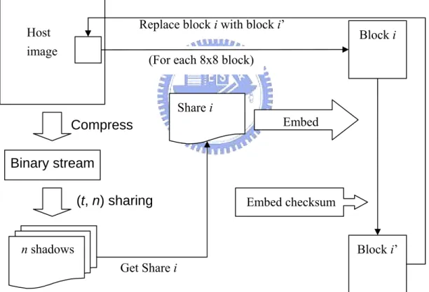 Fig. 2.1. The flow chart of the embedding procedure Compress 