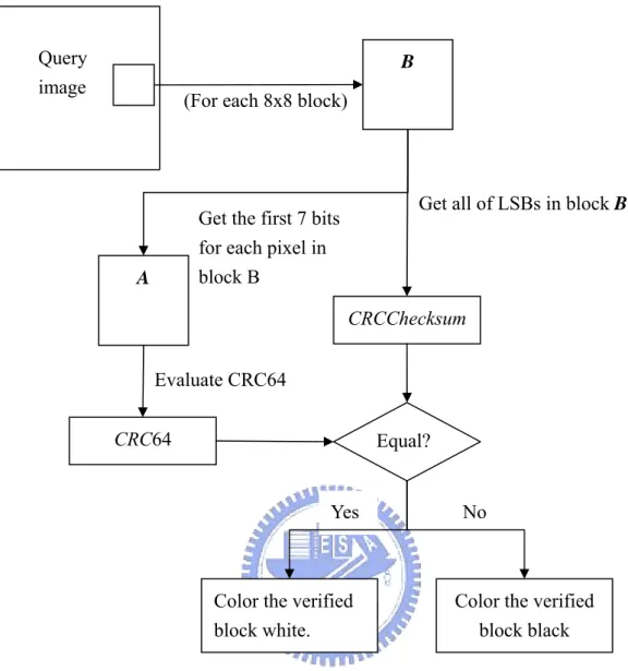 Fig. 2.3 The flow chart of the verification procedure A 