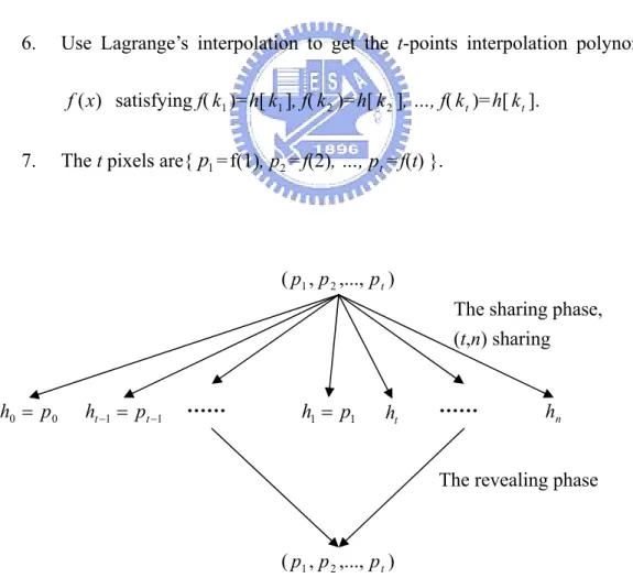 Fig. 3.1. The flowchart of the sharing/revealing phase. 