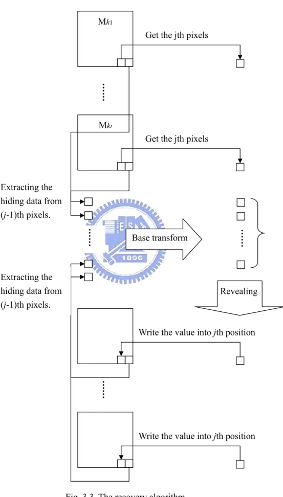 Fig. 3.3. The recovery algorithm. 