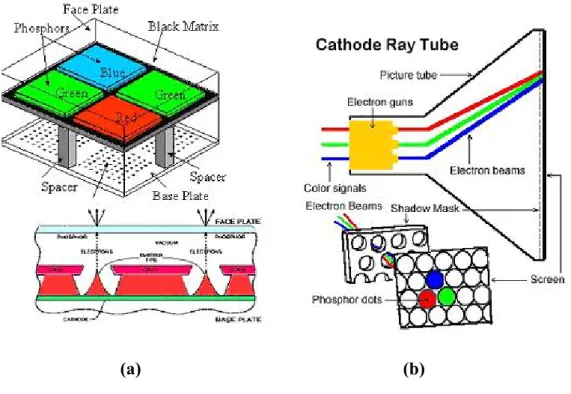 Fig. 1-2    The schematic diagram of (a) field emission arrays (FEAs), (b) conventional  cathode ray tube (CRT) 