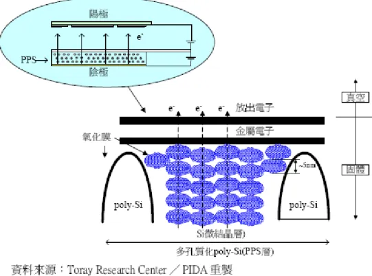 Fig. 1-7    This diagram is the field emission mechanism of BSD.     