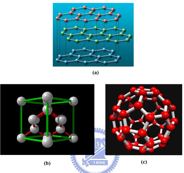 Fig. 1-9    Structures of carbon (a) graphite, (b) diamond, (c) fullerene 