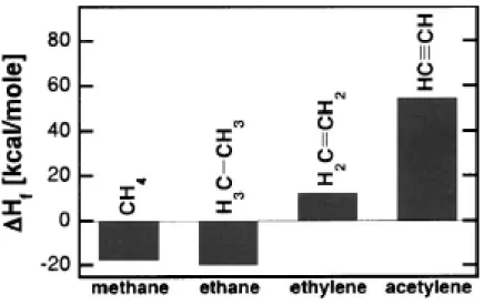 Fig. 1-12    Heat of formation of various hydrocarbon gases.   