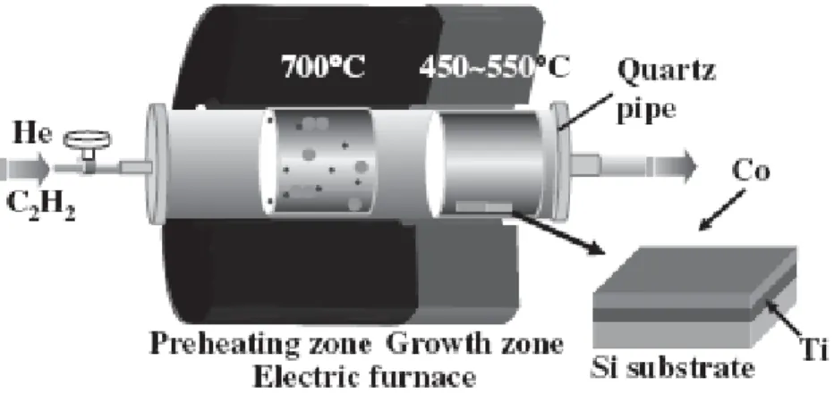 Fig. 1-14    Schematic diagram of the CVD system for the growth of CNTs at  low temperatures