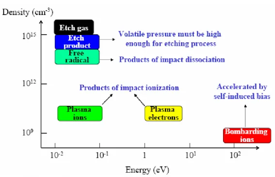 Fig 2-5 Density and Energy for Various Species in a Low-Pressure                    Capacitive RF Discharge (RIE)