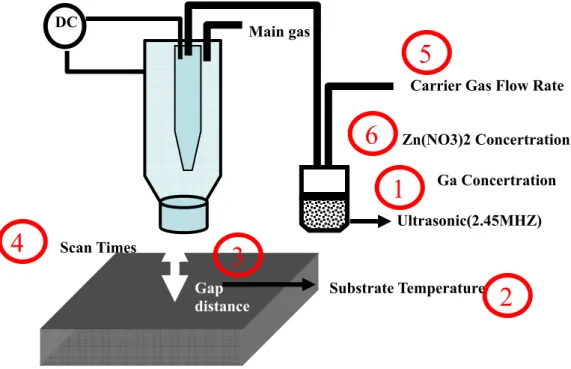 Figure 3-2 Schematic illustration of GZO thin films prepared with    APPCVD system. 