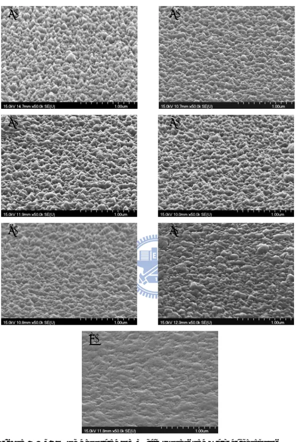Figure 4-1 SEM of deposited GZO films prepared with different Ga   