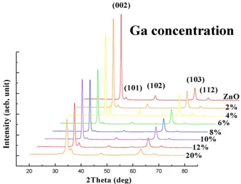 Figure 4-3 GIXRD patterns of ZnO and GZO films prepared with      different Ga concentration