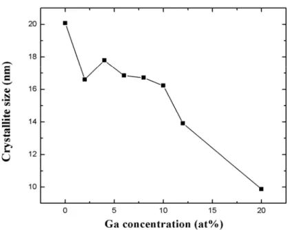 Figure 4-5 Variation of crystallite size estimated along the (002) peak of    GZO thin films with different Ga concentration