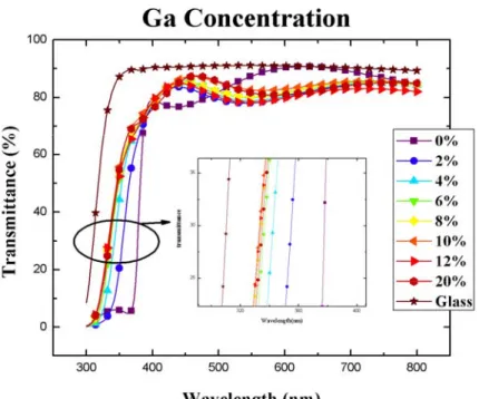 Figure 4-7 Optical transmission spectra of glass, ZnO and GZO thin films    prepared with different Ga concentration
