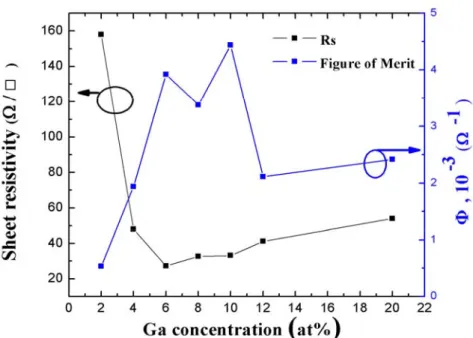 Figure 4-9 Variation of sheet resistance and figure of merit with different    Ga concentration for GZO thin films