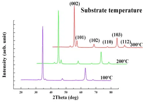 Figure 4-15 GIXRD patterns of GZO films prepared with different    substrate temperature