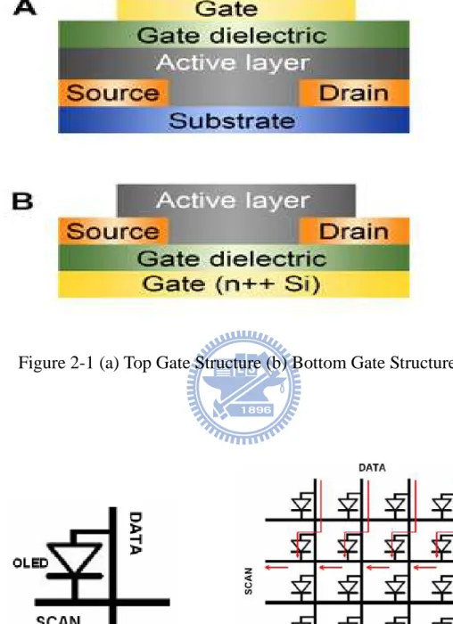 Figure 2-2(a)PMOLED                      (b) PMOLED Control Circuit 