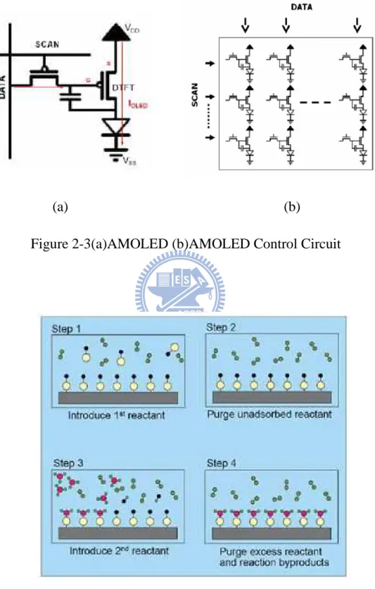 Figure 2-3(a)AMOLED (b)AMOLED Control Circuit 