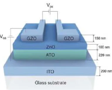 Figure 2-7 ZnO TFT fabricated by RF magnetron sputtering 