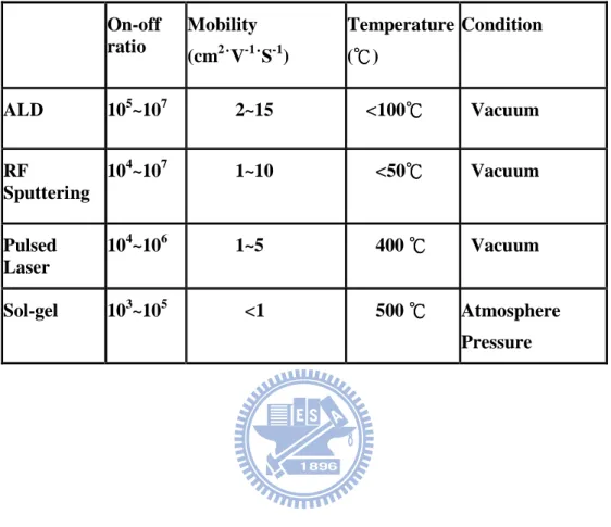 Table 2-1 Table of electrical properties and conditions     On-off  ratio  Mobility  (cm 2 ˙V -1 ˙S -1 )  Temperature (℃℃℃℃)  Condition  ALD  10 5 ~10 7             2~15      <100℃ ℃℃ ℃      Vacuum  RF  Sputtering  10 4 ~10 7             1~10          &