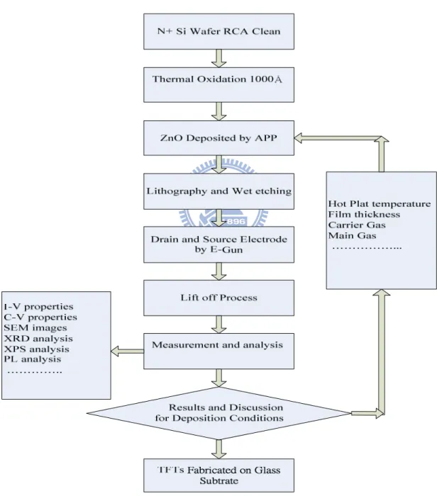 Figure 3-1 Schematic illustration of experimental procedures. 