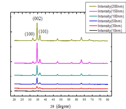 Figure 4-3 Transmittance of different thickness zinc oxide on glass substrate 